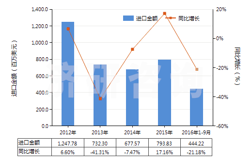 2012-2016年9月中國(guó)鋯礦砂及其精礦(HS26151000)進(jìn)口總額及增速統(tǒng)計(jì)